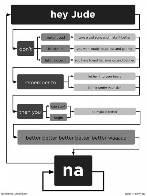Hey Jude flowcharted